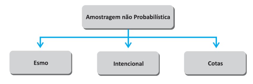 Amostragem não probabilística